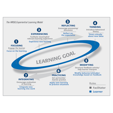 Experiential Learning Model Poster | HRDQ