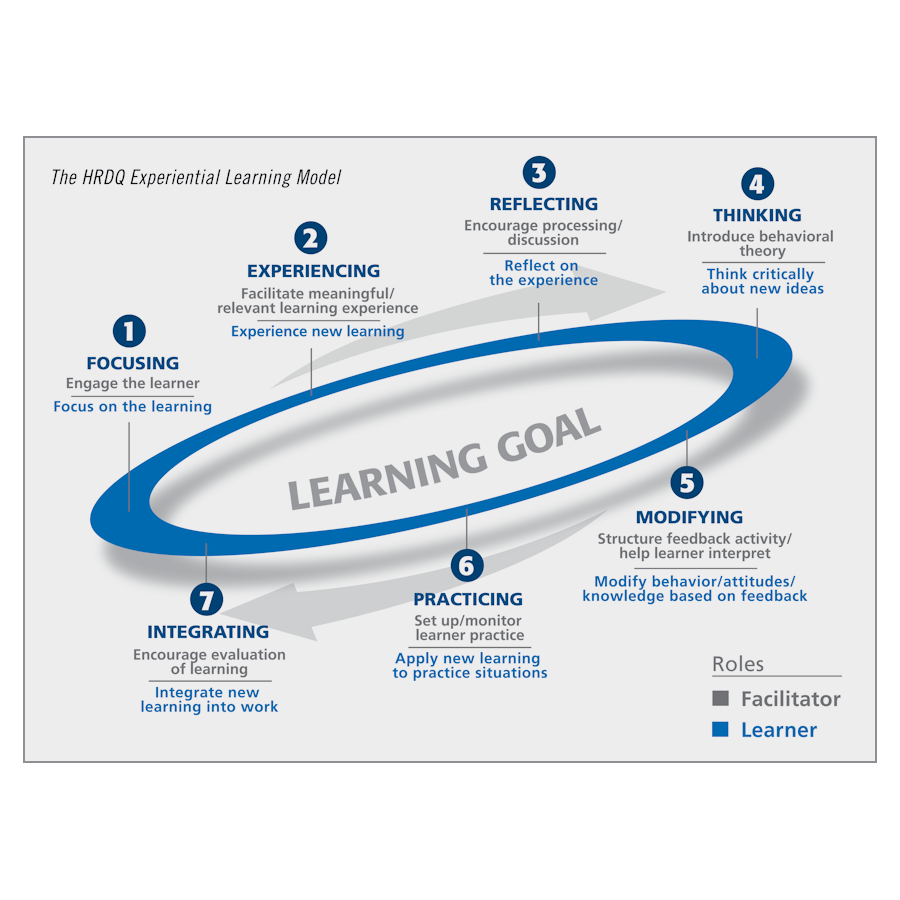 Experiential Learning Model Poster | HRDQ